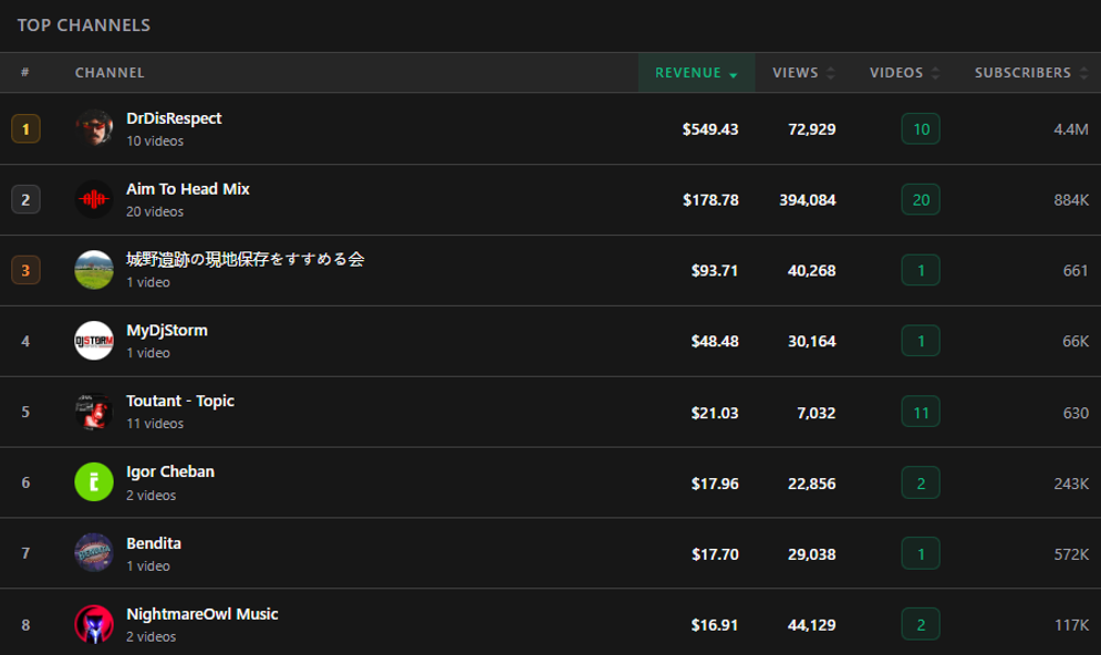 Top YouTube channels using your music, grouped with detail