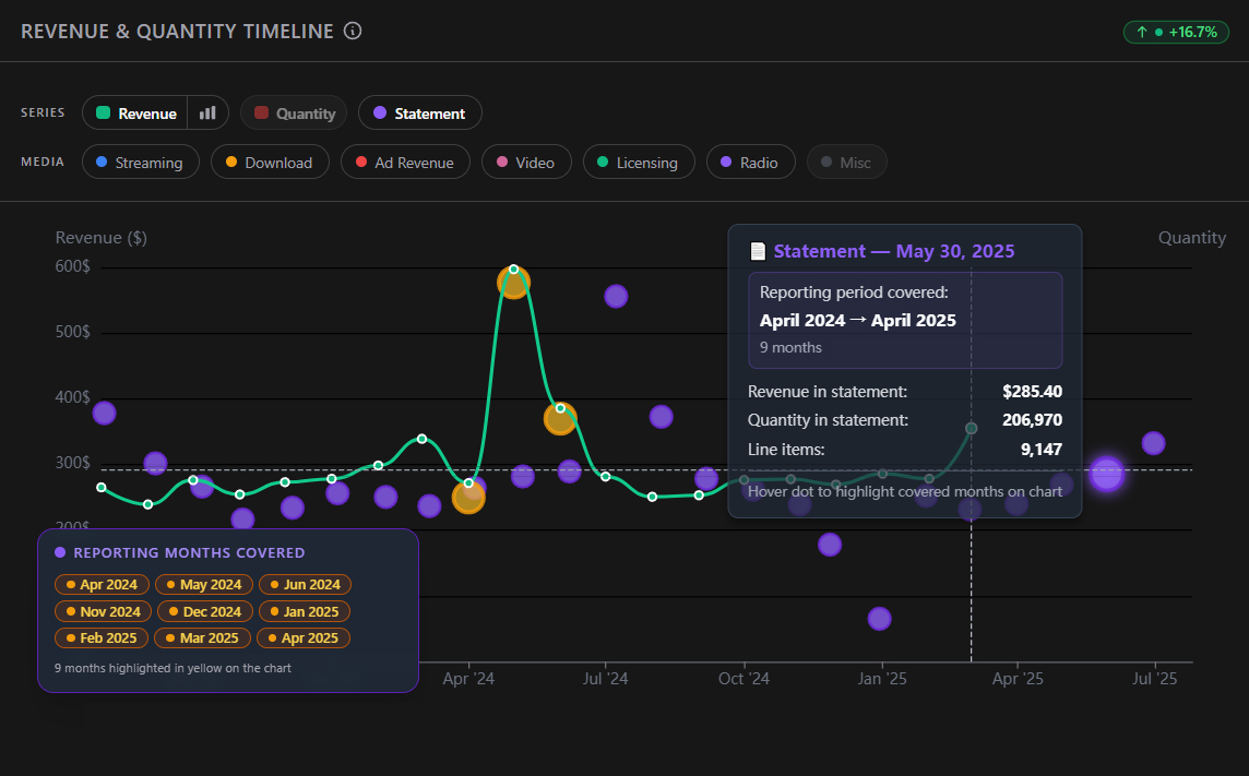 timeline showing statement periods and import dates