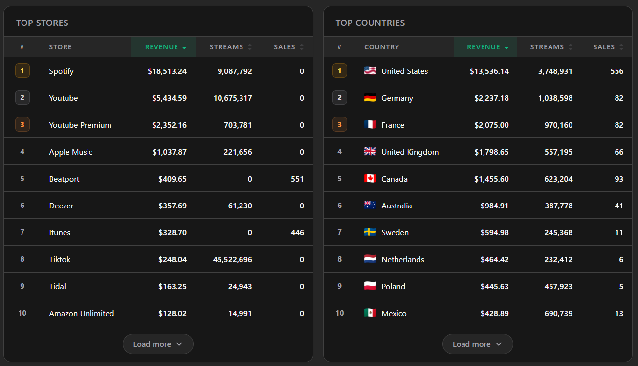 Top tracks, top releases and per-country revenue tables