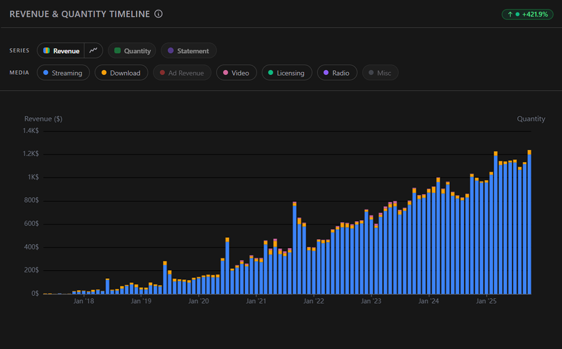 Revenue and quantity timeline chart with media type breakdown