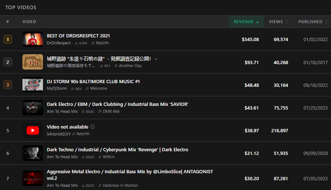 YouTube video performance — views, streams and revenue per video